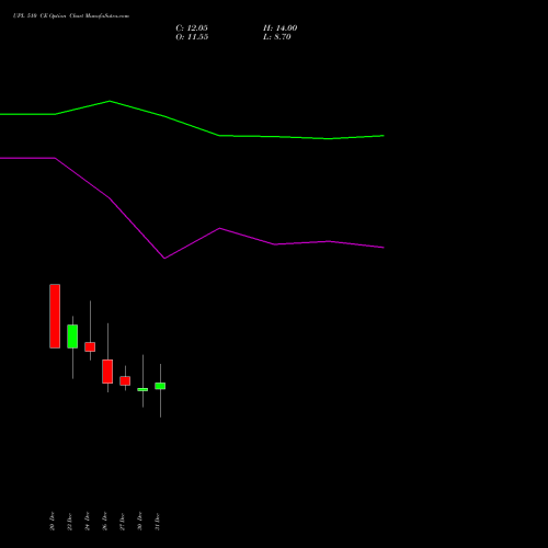 UPL 510 CE CALL indicators chart analysis UPL Limited options price chart strike 510 CALL