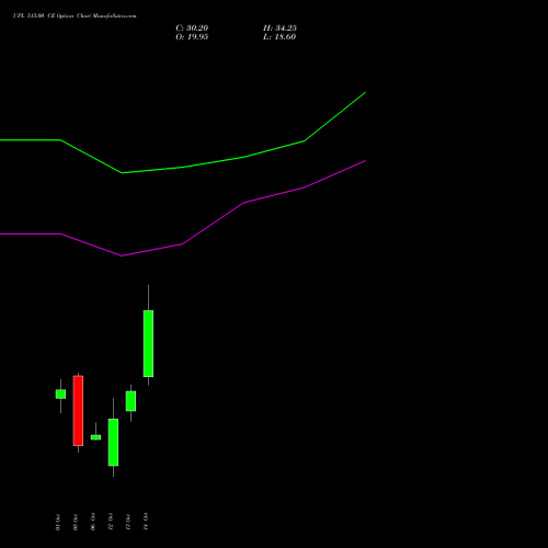 UPL 515.00 CE (CALL) 27 October 2026 options price chart analysis UPL Limited 