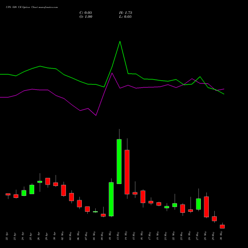 UPL 520 CE CALL indicators chart analysis UPL Limited options price chart strike 520 CALL