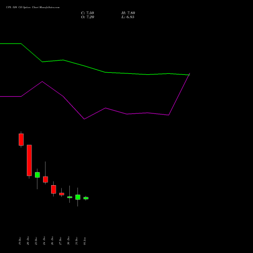 UPL 520 CE CALL indicators chart analysis UPL Limited options price chart strike 520 CALL