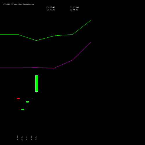 UPL 520 CE CALL indicators chart analysis UPL Limited options price chart strike 520 CALL