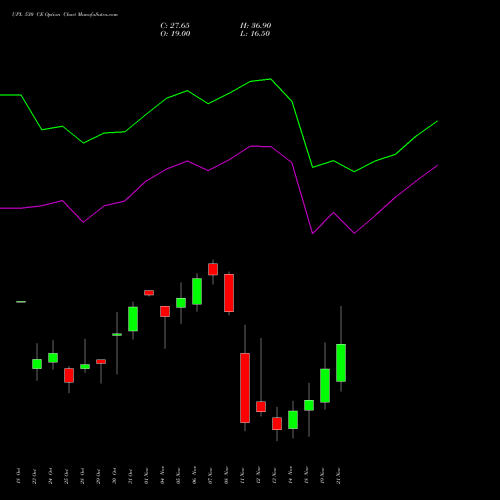 UPL 530 CE CALL indicators chart analysis UPL Limited options price chart strike 530 CALL