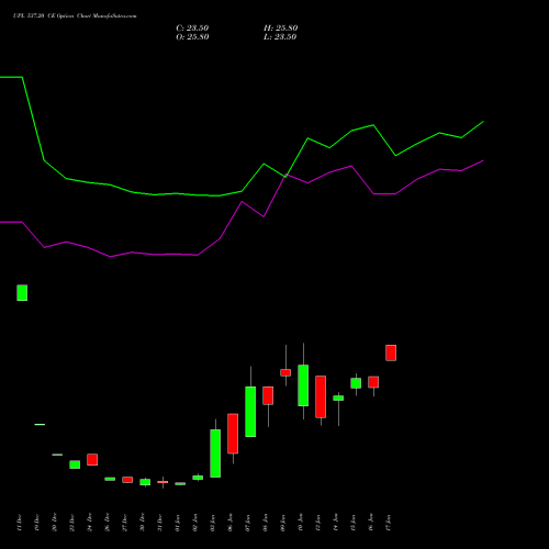 UPL 537.20 CE CALL indicators chart analysis UPL Limited options price chart strike 537.20 CALL