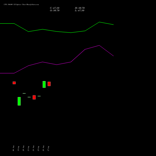 UPL 540.00 CE (CALL) 29 September 2026 options price chart analysis UPL Limited 
