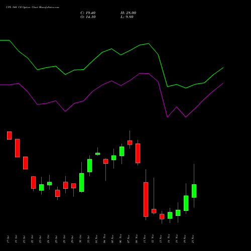 UPL 540 CE CALL indicators chart analysis UPL Limited options price chart strike 540 CALL