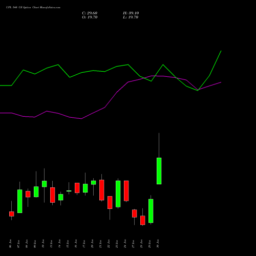 UPL 540 CE CALL indicators chart analysis UPL Limited options price chart strike 540 CALL