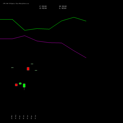 UPL 540 CE (CALL) 28 April 2026 options price chart analysis UPL Limited 