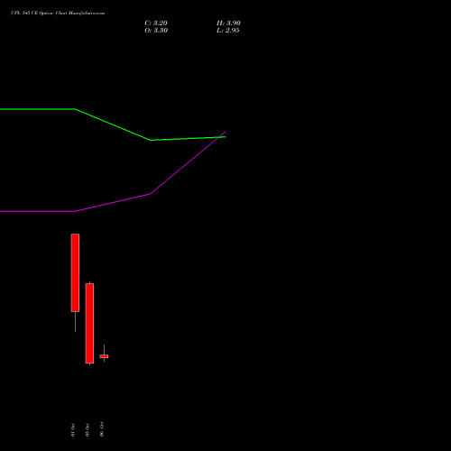 UPL 545 CE (CALL) 27 October 2026 options price chart analysis UPL Limited 