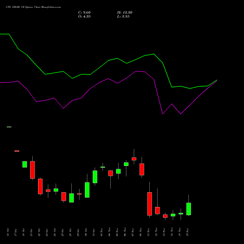 UPL 550.00 CE CALL indicators chart analysis UPL Limited options price chart strike 550.00 CALL