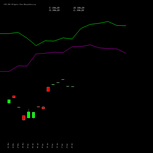 UPL 550 CE (CALL) 28 April 2026 options price chart analysis UPL Limited 