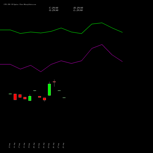 UPL 550 CE (CALL) 29 September 2026 options price chart analysis UPL Limited 