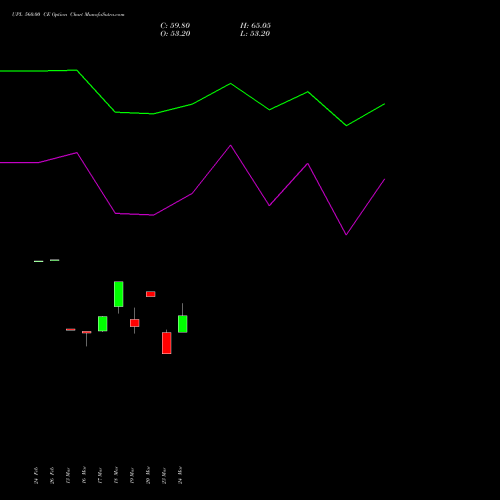 UPL 560.00 CE (CALL) 30 March 2026 options price chart analysis UPL Limited 
