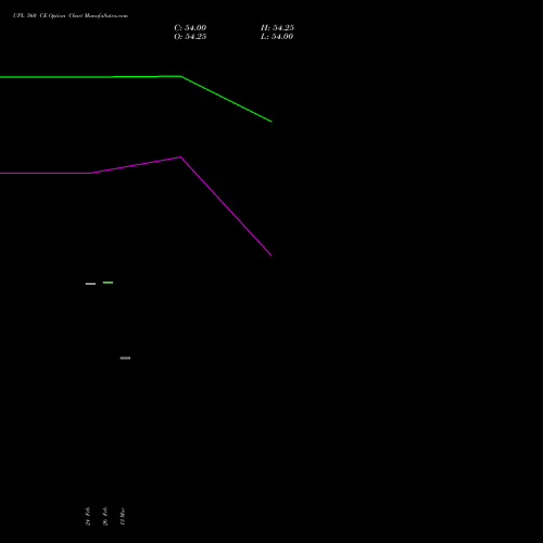 UPL 560 CE (CALL) 30 March 2026 options price chart analysis UPL Limited 
