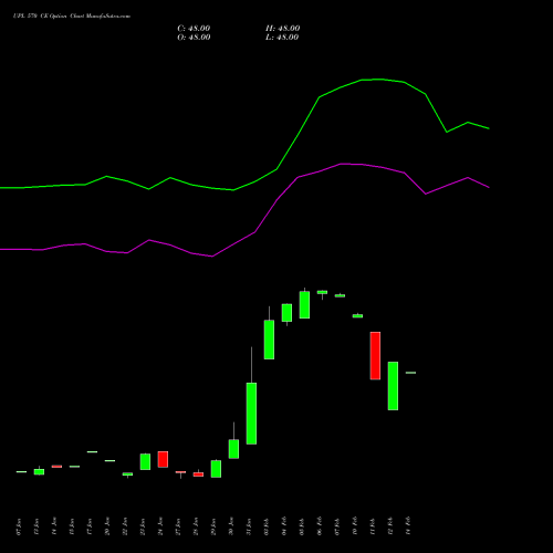 UPL 570 CE CALL indicators chart analysis UPL Limited options price chart strike 570 CALL