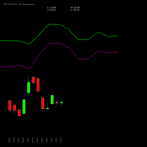 UPL 570 CE (CALL) 28 July 2026 options price chart analysis UPL Limited 