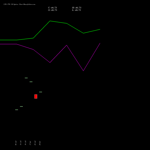 UPL 570 CE (CALL) 25 August 2026 options price chart analysis UPL Limited 