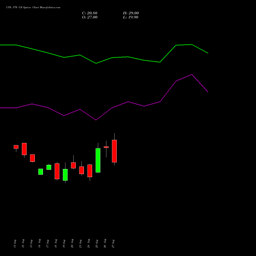UPL 570 CE (CALL) 29 September 2026 options price chart analysis UPL Limited 