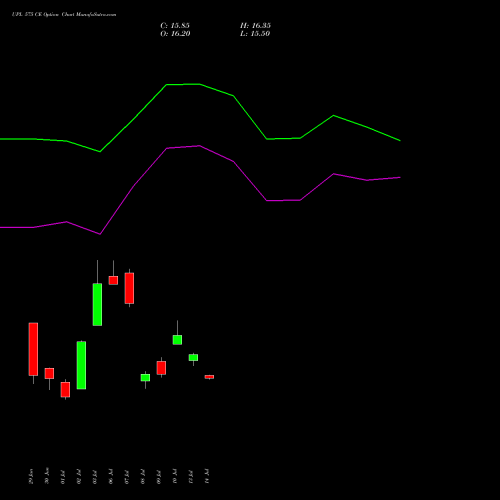 UPL 575 CE (CALL) 28 July 2026 options price chart analysis UPL Limited 