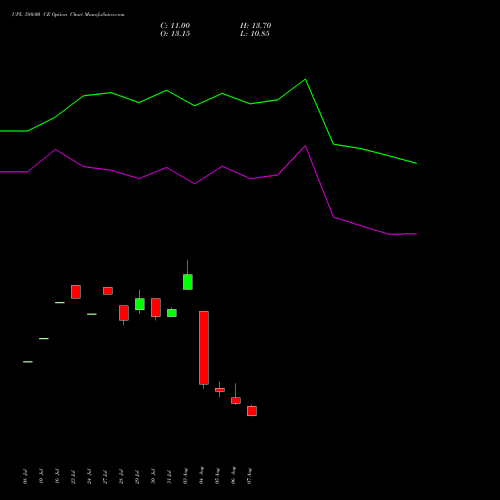 UPL 580.00 CE (CALL) 25 August 2026 options price chart analysis UPL Limited 
