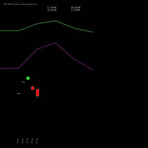 UPL 580.00 CE (CALL) 27 October 2026 options price chart analysis UPL Limited 