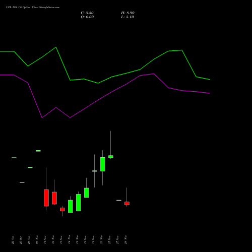 UPL 580 CE CALL indicators chart analysis UPL Limited options price chart strike 580 CALL