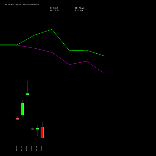 UPL 595.00 CE (CALL) 30 June 2026 options price chart analysis UPL Limited 