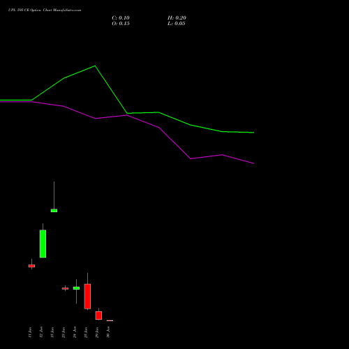 UPL 595 CE (CALL) 30 June 2026 options price chart analysis UPL Limited 