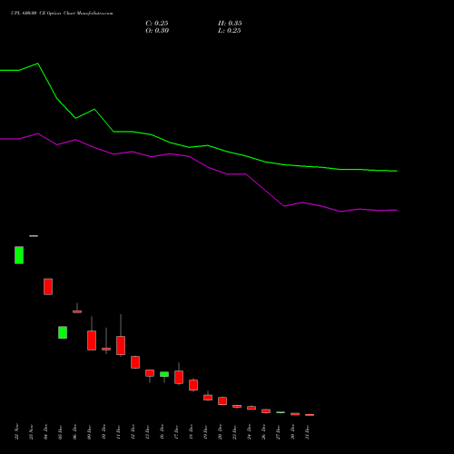 UPL 600.00 CE CALL indicators chart analysis UPL Limited options price chart strike 600.00 CALL