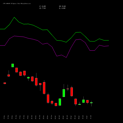 UPL 600.00 CE (CALL) 28 July 2026 options price chart analysis UPL Limited 