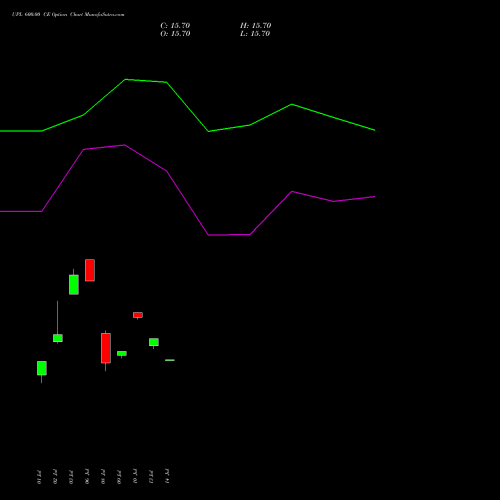 UPL 600.00 CE (CALL) 25 August 2026 options price chart analysis UPL Limited 