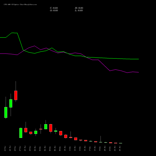 UPL 600 CE CALL indicators chart analysis UPL Limited options price chart strike 600 CALL