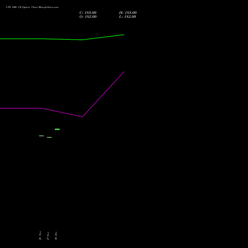 UPL 600 CE (CALL) 27 January 2026 options price chart analysis UPL Limited 