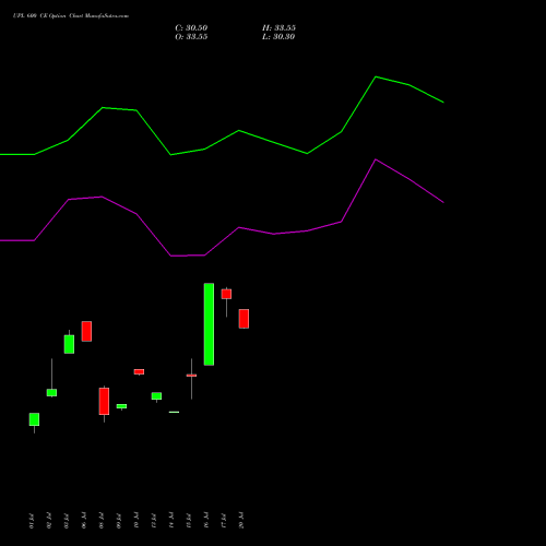 UPL 600 CE (CALL) 25 August 2026 options price chart analysis UPL Limited 