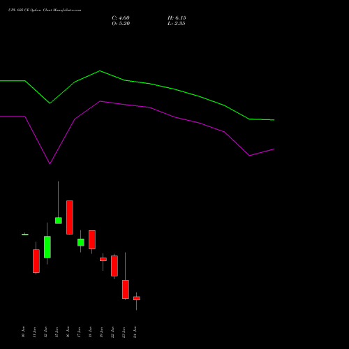 UPL 605 CE (CALL) 30 June 2026 options price chart analysis UPL Limited 