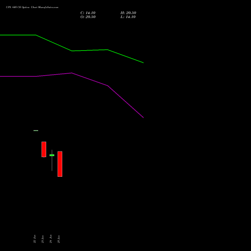 UPL 605 CE (CALL) 28 July 2026 options price chart analysis UPL Limited 