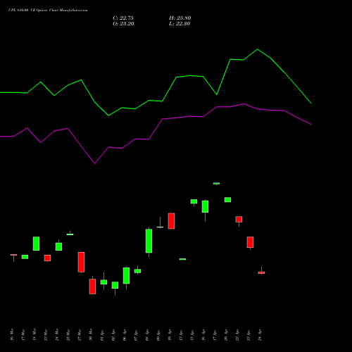 UPL 610.00 CE (CALL) 28 April 2026 options price chart analysis UPL Limited 