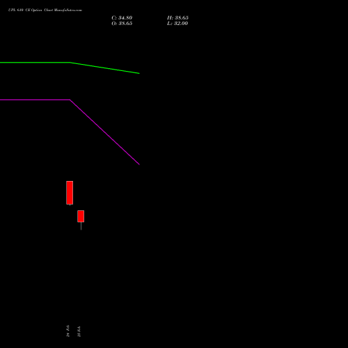 UPL 610 CE (CALL) 30 March 2026 options price chart analysis UPL Limited 
