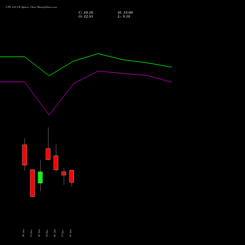 UPL 615 CE (CALL) 30 June 2026 options price chart analysis UPL Limited 