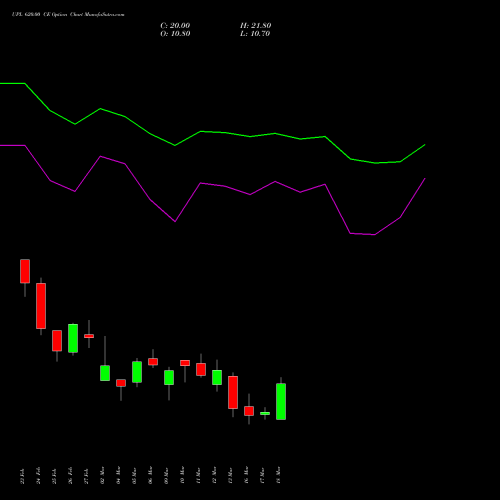UPL 620.00 CE (CALL) 30 March 2026 options price chart analysis UPL Limited 