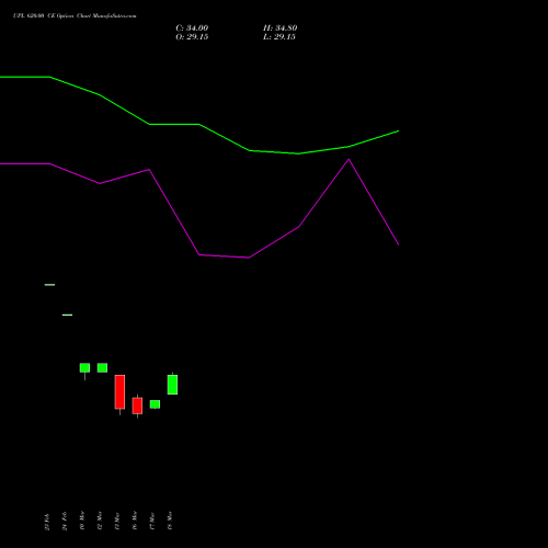 UPL 620.00 CE (CALL) 28 April 2026 options price chart analysis UPL Limited 