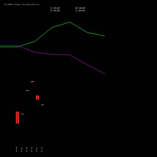 UPL 620.00 CE (CALL) 26 May 2026 options price chart analysis UPL Limited 