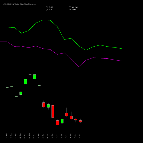 UPL 620.00 CE (CALL) 30 June 2026 options price chart analysis UPL Limited 