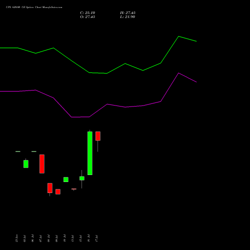 UPL 620.00 CE (CALL) 25 August 2026 options price chart analysis UPL Limited 