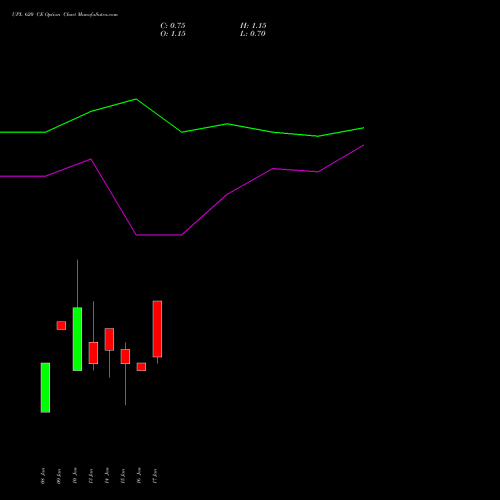 UPL 620 CE CALL indicators chart analysis UPL Limited options price chart strike 620 CALL