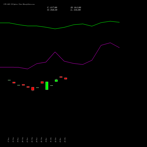 Live UPL 620 CE (CALL) 30 December 2025 options price chart analysis UPL Limited 