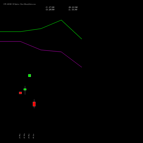 UPL 625.00 CE (CALL) 30 June 2026 options price chart analysis UPL Limited 