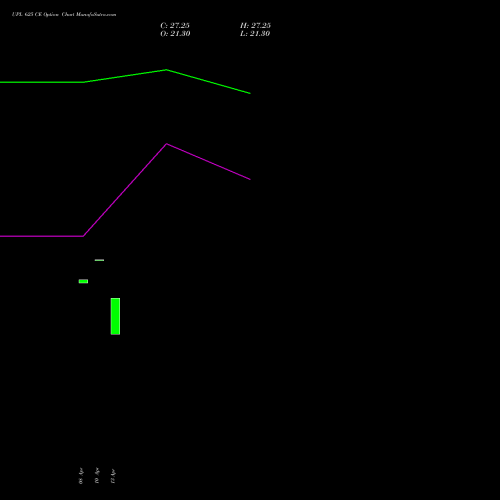 UPL 625 CE (CALL) 28 April 2026 options price chart analysis UPL Limited 