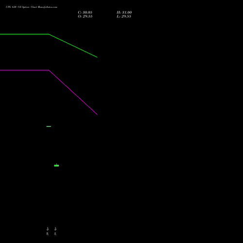 UPL 630 CE (CALL) 26 May 2026 options price chart analysis UPL Limited 