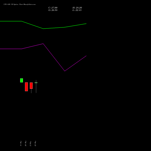 UPL 630 CE (CALL) 30 June 2026 options price chart analysis UPL Limited 