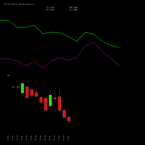 UPL 630 CE (CALL) 29 September 2026 options price chart analysis UPL Limited 